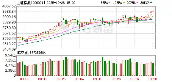 沪指冲高回落 福建板块强势崛起