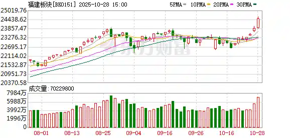 沪指冲高回落 福建板块强势崛起
