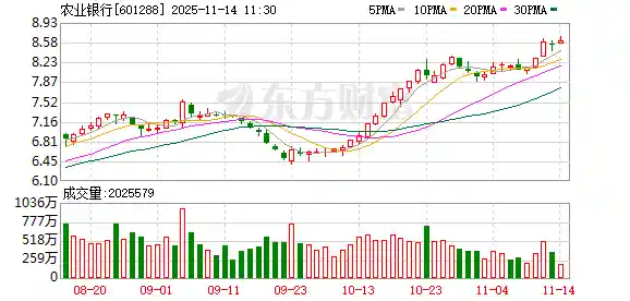 A股惊现强势逆袭！银行股狂飙突进，工行农行创历史新高