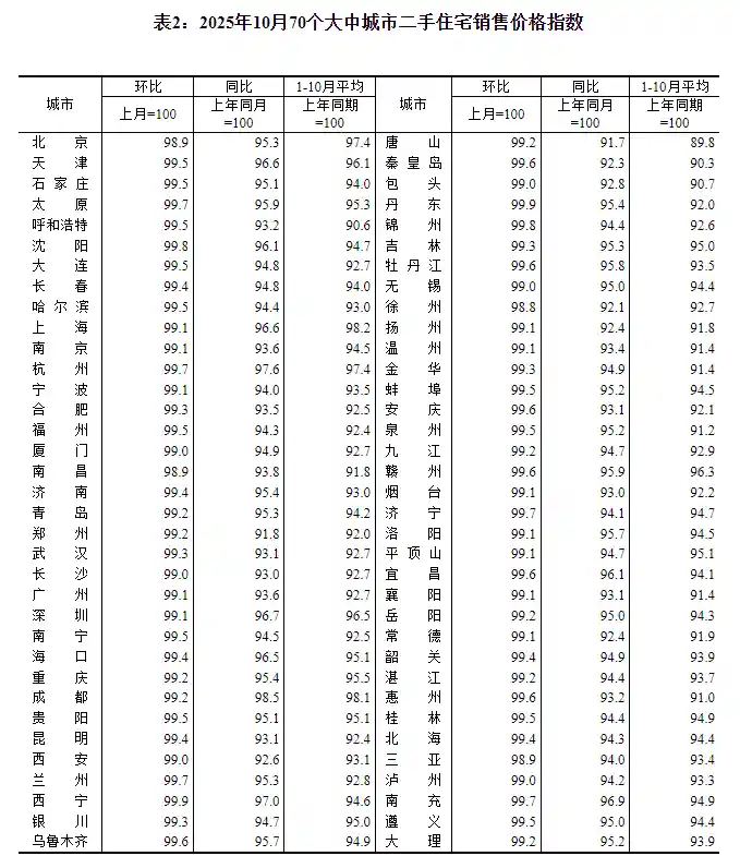 10月楼市遇冷：一线房价持续走低