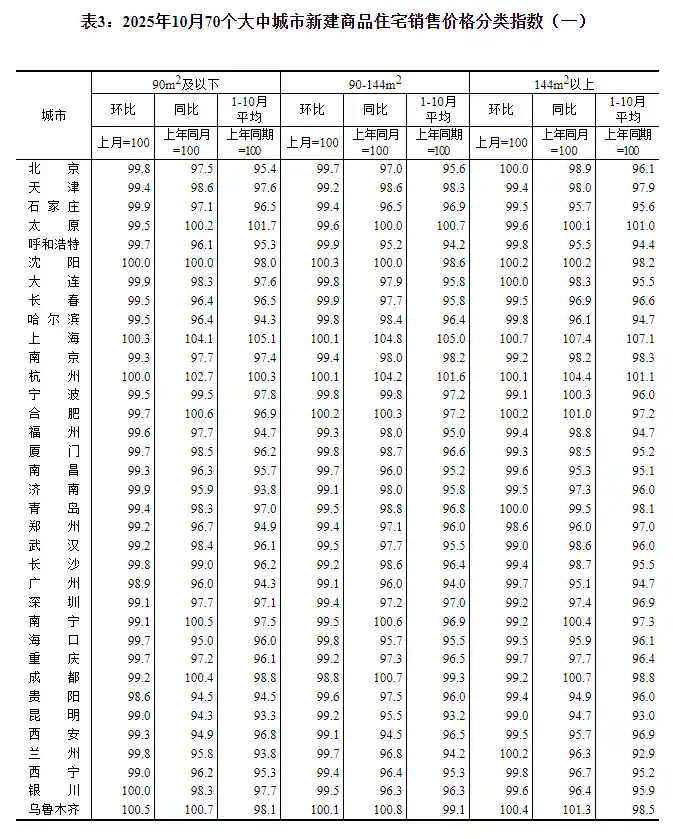 10月楼市遇冷：一线房价持续走低