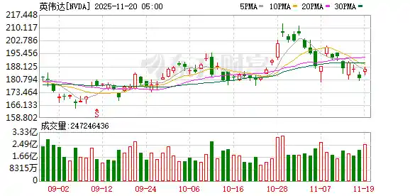 英伟达Q3财报爆表，云端GPU全线售罄引行业震动
