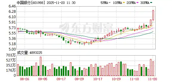 中行突破2万亿！11月银行股强势来袭，高股息黑马名单曝光
