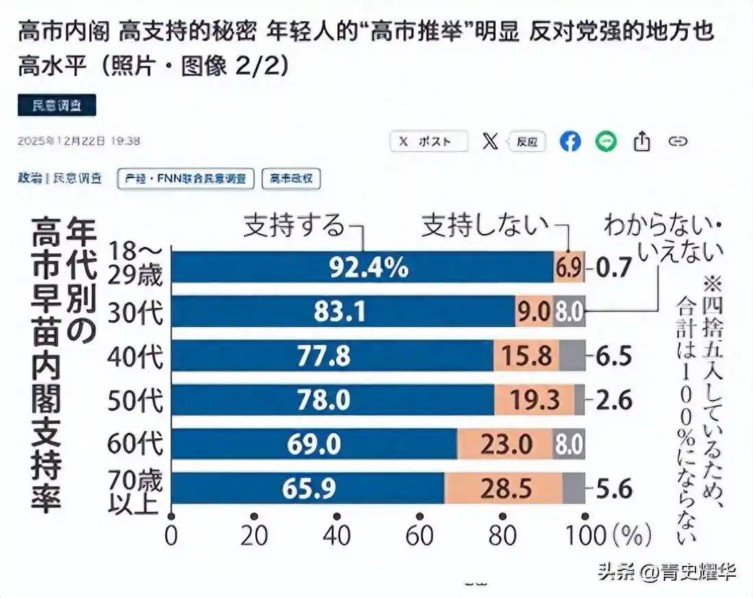 日本青年热捧高市早苗，生活优先成主流选择