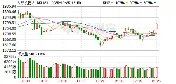 人形机器人狂热来袭！多股涨停引爆资本热潮