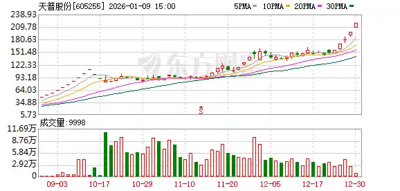 天普股份16倍神话一夜崩塌！证监会火速立案，背后黑幕浮出水面