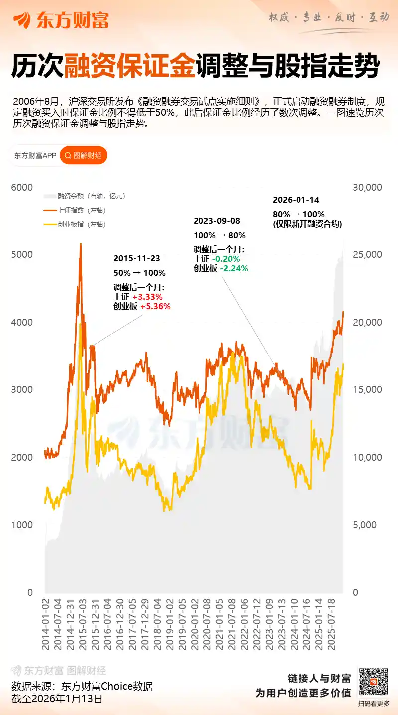 重磅!沪深北交易所全面取消融资买入杠杆空间,保证金比例升至100%——A股进入全款炒股新时代