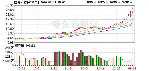 上交所深夜亮剑：国晟科技信披疑云引发监管风暴，涉事账户交易被紧急叫停