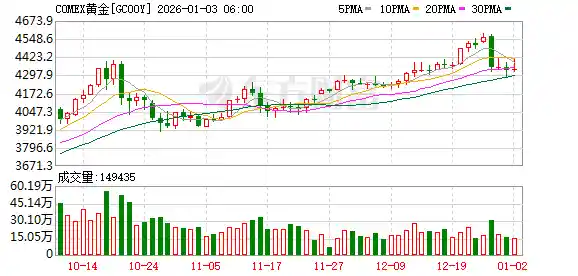 黄金白银开门黑！周四突遭巨量抛压，超十亿美元空单闪电袭来