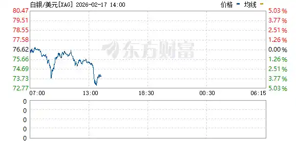 黄金白银暴跌!美股期货应声下挫,市场惊现直线跳水狂潮