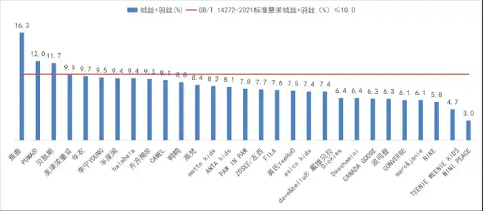 30款儿童羽绒服大比拼：中消协揭秘保暖与安全真相