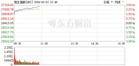 恒生科技指数强势拉升，单日暴涨4%创反弹新高