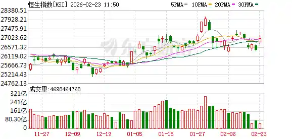 港股开门红！恒指飙升1.46% 恒生科技指数劲升1.77%