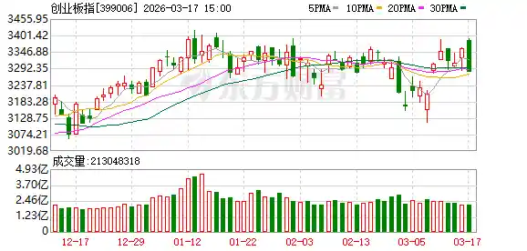 A股三大指数集体下挫 沪指失守3000点 保险板块逆势崛起