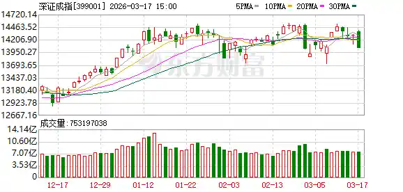 A股三大指数集体下挫 沪指失守3000点 保险板块逆势崛起