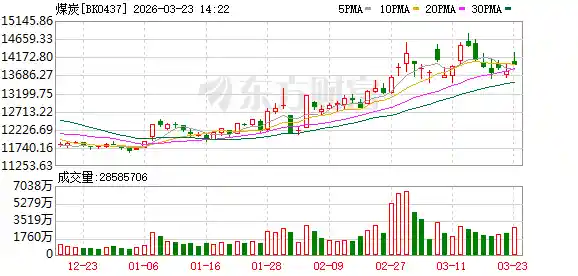 中东火药桶再冒烟！煤炭股逆市狂舞，十只现金奶牛高股息标的突遭千亿资金围猎