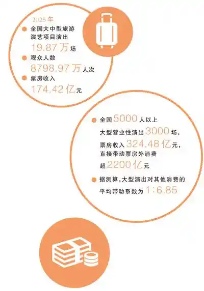 文旅新玩法：旅游+演艺引爆消费新动能