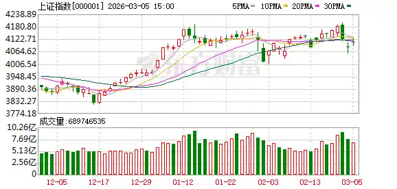 A股全线沸腾！创业板狂飙1.66%，超4000只个股红浪翻涌
