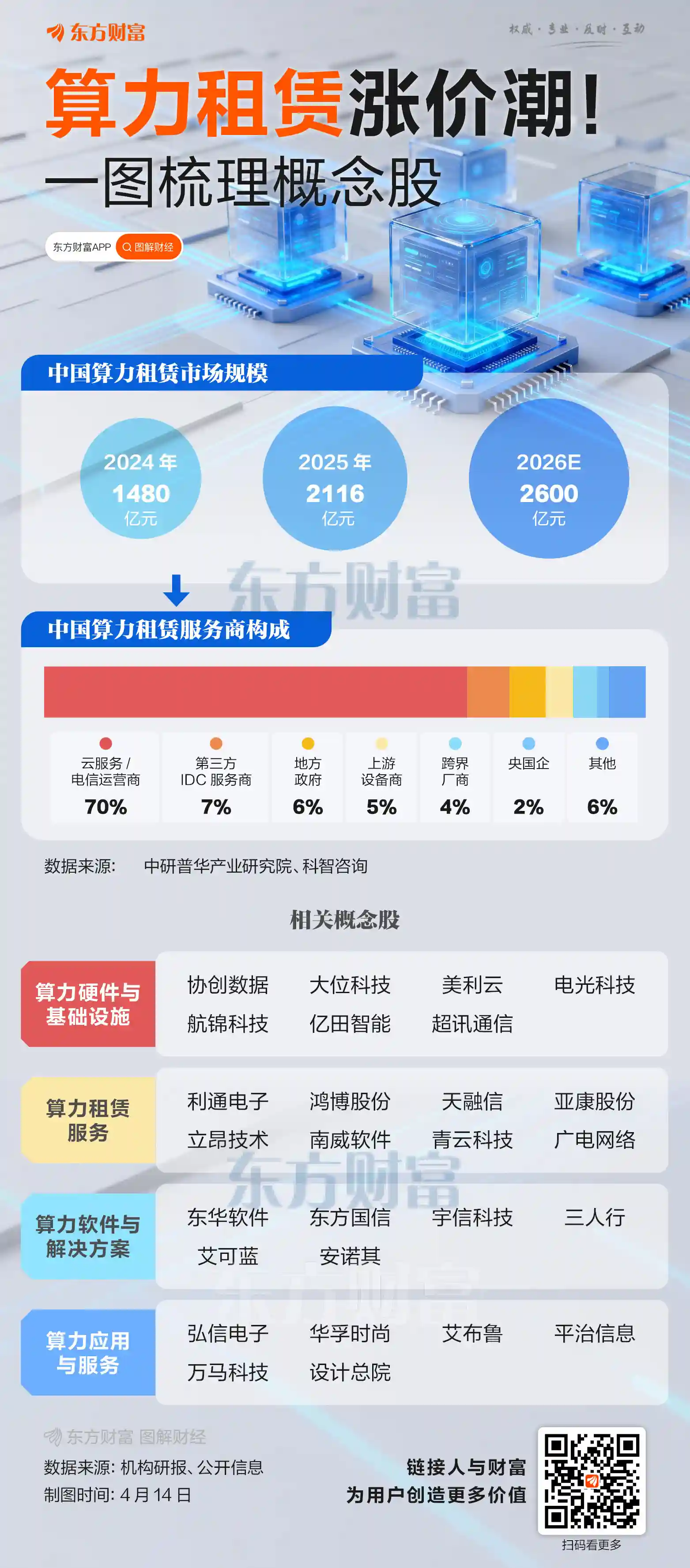 算力核爆！5分钟狂拉20%涨停潮席卷全赛道，突发重磅政策空降引爆AI基建狂潮