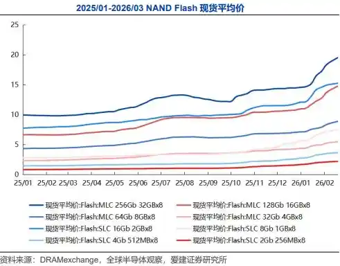存储芯片价格闪电飙升30%！巨头联手涨价引爆资本狂潮，9只龙头股遭融资客亿元抢筹