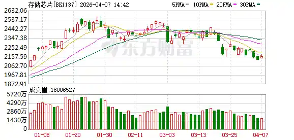 存储芯片价格闪电飙升30%!巨头联手涨价引爆资本狂潮,9只龙头股遭融资客亿元抢筹