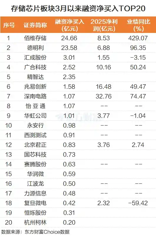 存储芯片价格闪电飙升30%!巨头联手涨价引爆资本狂潮,9只龙头股遭融资客亿元抢筹